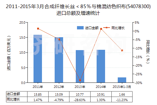 2011-2015年3月合成纖維長絲＜85％與棉混紡色織布(54078300)進(jìn)口總額及增速統(tǒng)計